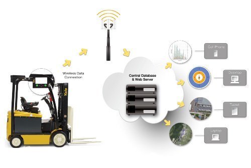 Yale forklift repair Houston